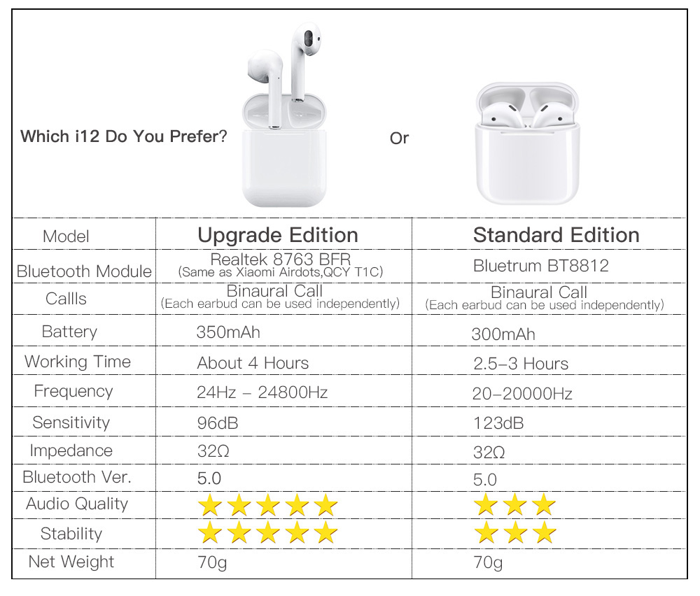 i12 Bluetooth 5.0 TWS Earbuds Realtek 8763 BFR Binaural Call Tap Control Auto Pairing Stereo Sound 4 Hours Working Time White  - Upgraded Edition