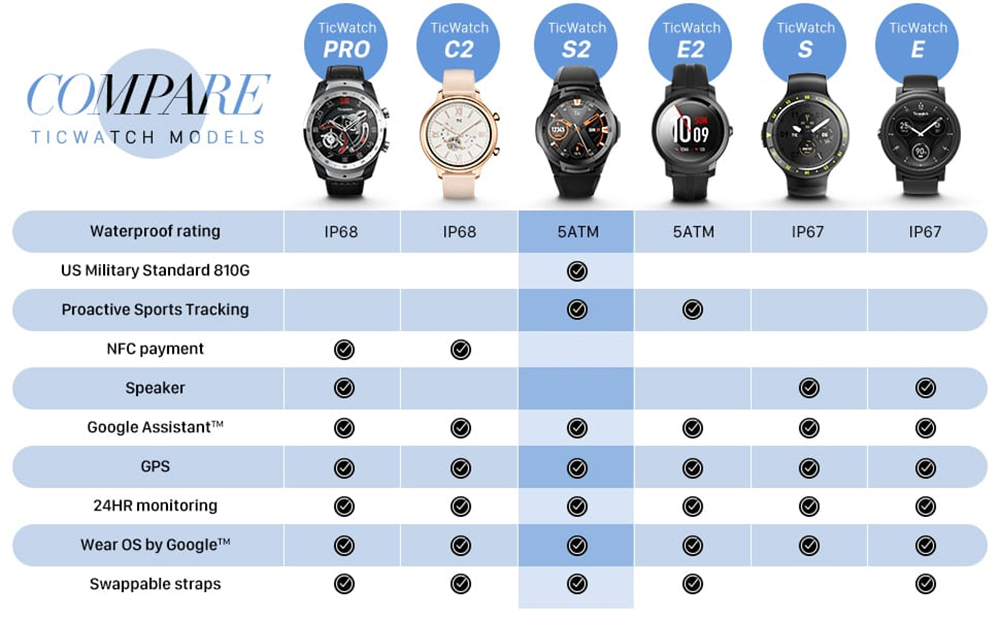 Ticwatch S2 Sports Smartwatch Wear OS by Google 1.39" AMOLED Display 5ATM Water Resistant MIL-STD-810G Built-in GPS 24/7 Hours Heart Rate Monitor - Black