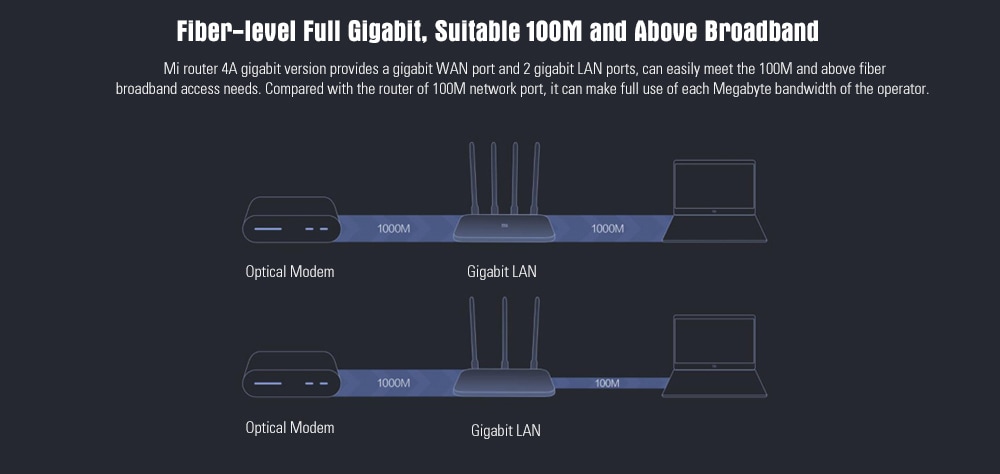 Xiaomi Mi 4A Wireless Dual Band Router Gigabit Version 2.4GHz + 5GHz WiFi High Gain 4 Antenna - White