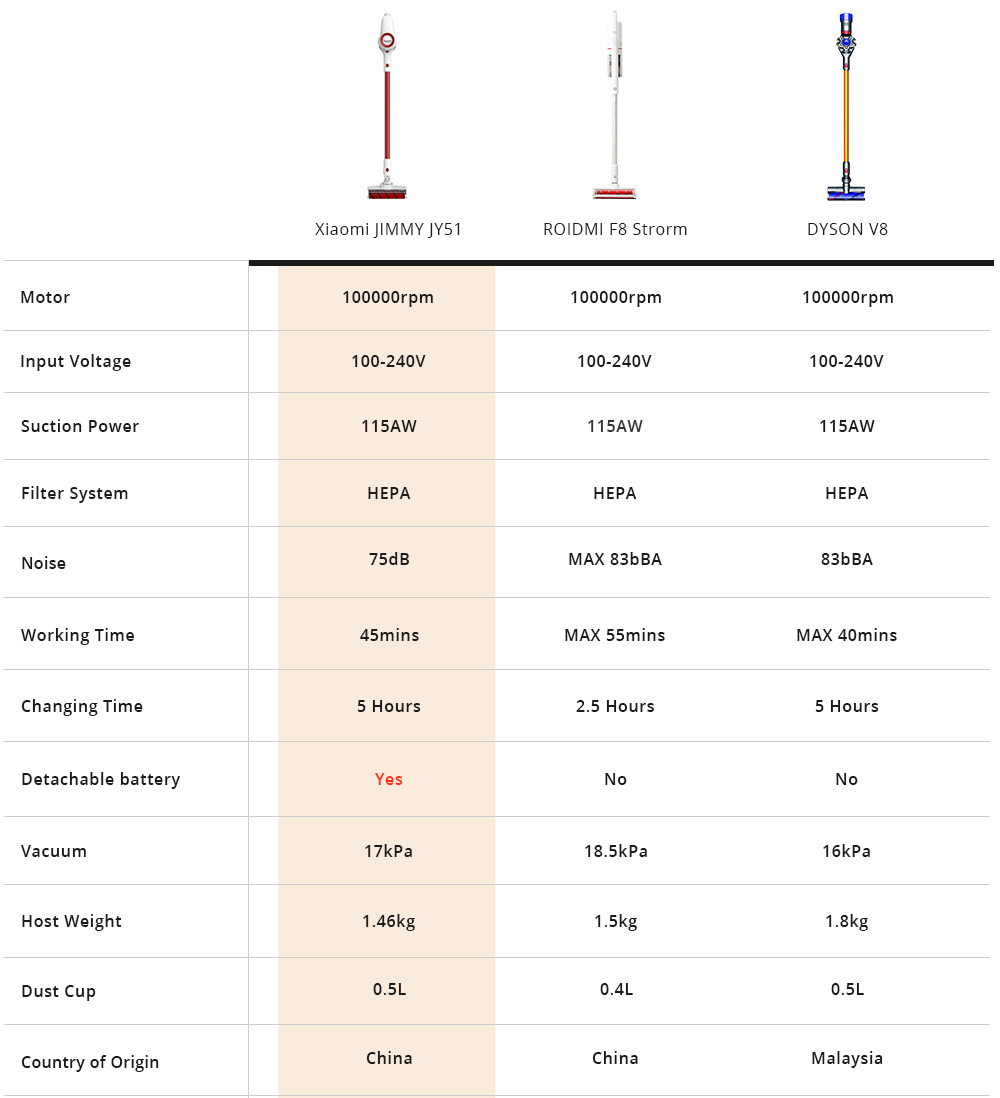 [Global Version]Xiaomi JIMMY JV51 Lightweight Cordless Stick Vacuum Cleaner 115AW Powerful Suction Anti-winding Hair Mite Cleaning Vacuum Cleaner EU Plug - Red