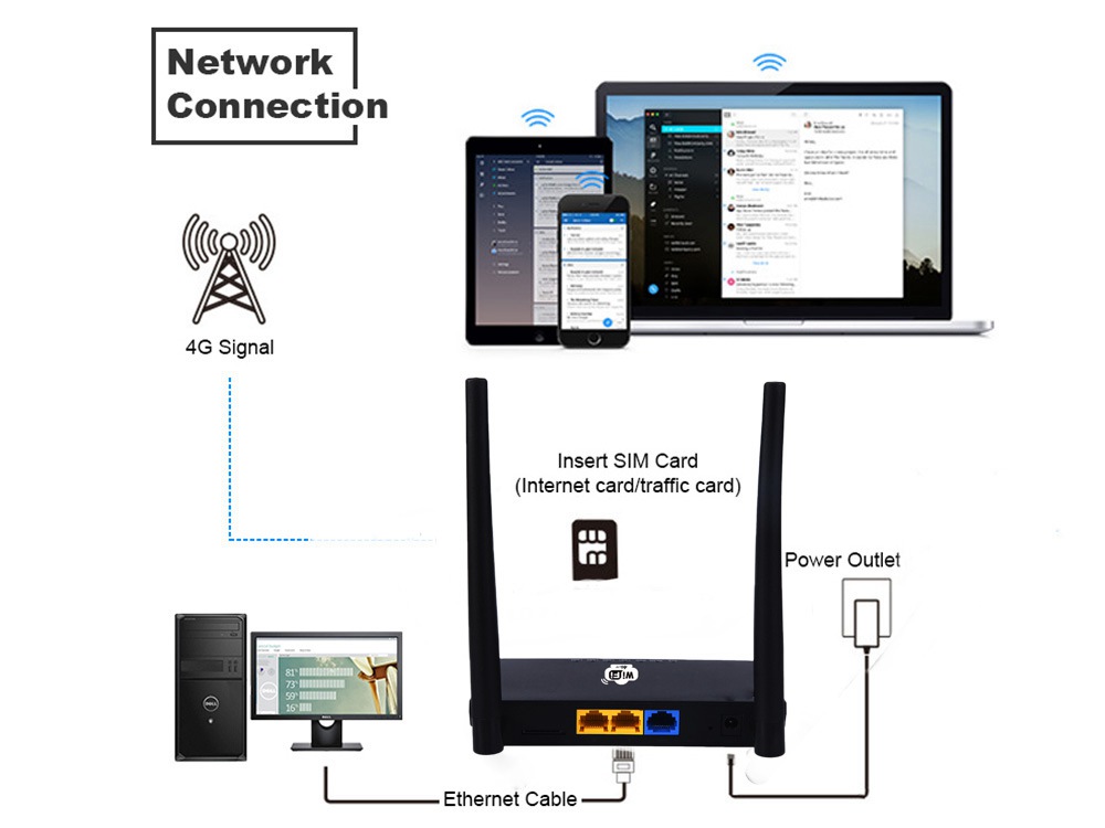 CP7 4G LTE Smart WIFI Router 802.11 b/g/n 300Mbps Support SIM Card FDD-LTE/WCDMA/GSM - Black
