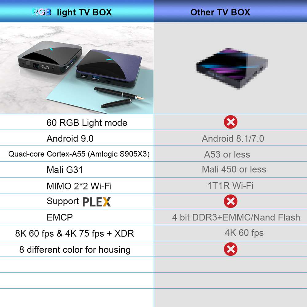 A95X F3 Amlogic S905x3 8K Video Decode Android 9.0 TV Box RGB Light 4GB/32GB 2.4G+5.8G WiFi Bluetooth LAN USB3.0 Youtube Netflix