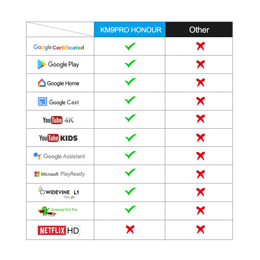 MECOOL KM9 Pro Honour Amlogic S905x2 Android 9.0 4K HDR TV Box Google Certified 4GB/32GB 2.4G/5G WIFI Bluetooth OTA Update 4K Youtube Netflix HD