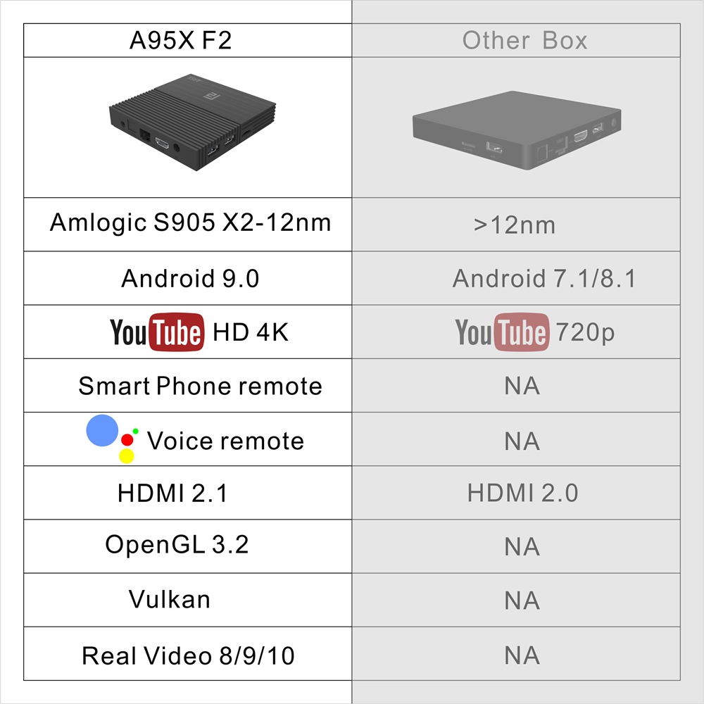 A95X F2 Amlogic S905X2 Android 9.0 4GB / 32GB TV doboz IR távvezérlővel 2.4G WiFi LAN