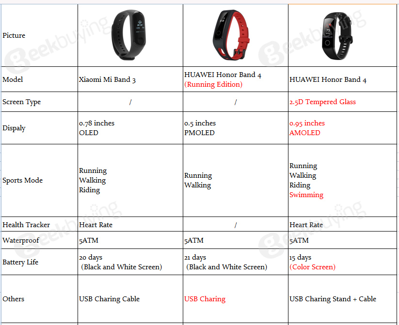 HUAWEI Honor Band 4 Smart Bracelet 0.95 Inch AMOLED Touch Large Color Screen 5ATM Heart Rate Monitor Swimming Posture Recognition - Black