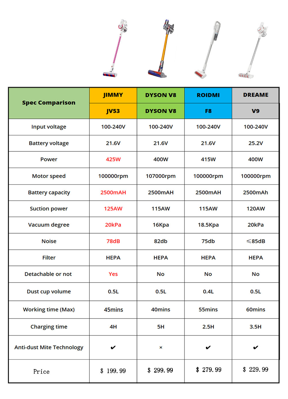 Xiaomi JIMMY JV53 Handheld Cordless Vacuum Cleaner 125AW Powerful Suction High-efficiency Motor Anti-wrapped Brush - Purple