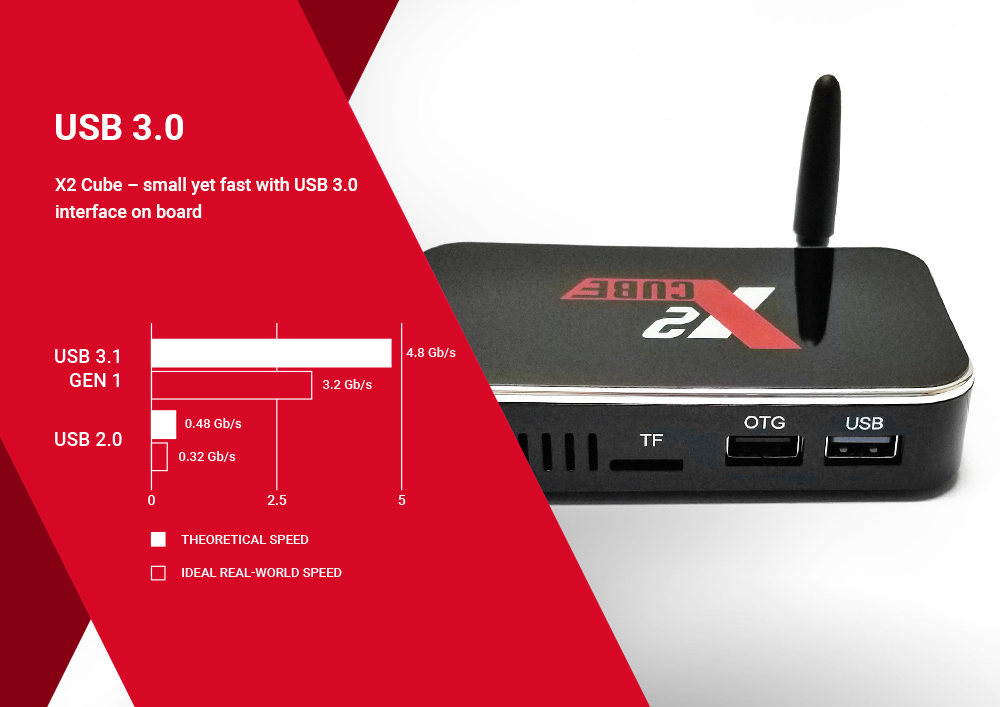 X2 CUBE Amlogic S905X2 Android TV 9.0 2G DDR4/16G eMMC TV Box 2.4G+5G WIFI 1000Mbps LAN USB3.0 -- Black