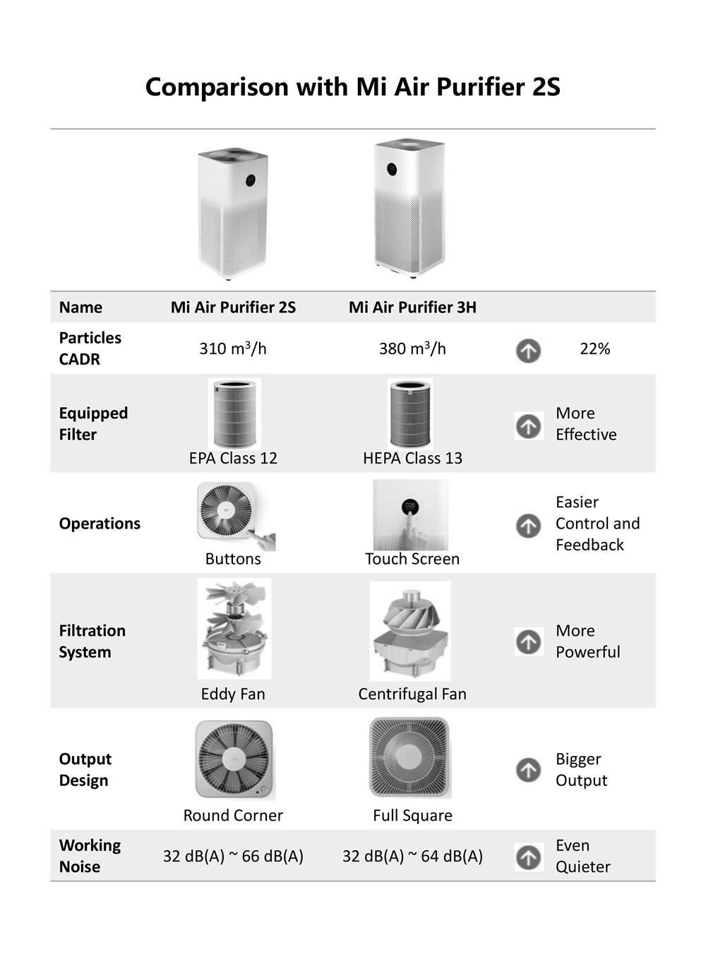 Original Xiaomi Mi Air Purifier 3H APP Control Light Sensor Multifunction Smart Air Cleaner Global Version - White