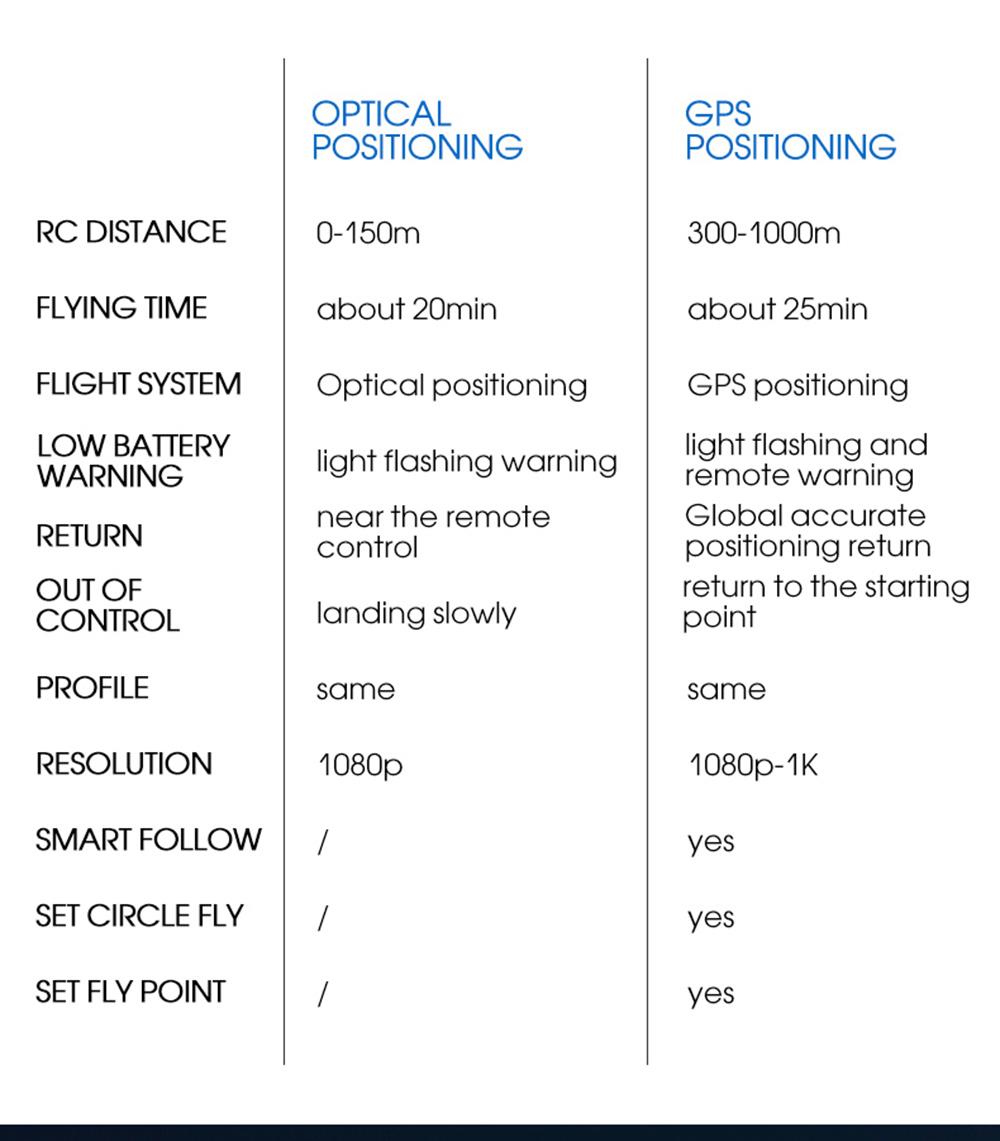 SHRC H1G 1080P 2.4G WiFi GPS FPV RC Drone Follow Me Mode RTF White - Two Battery