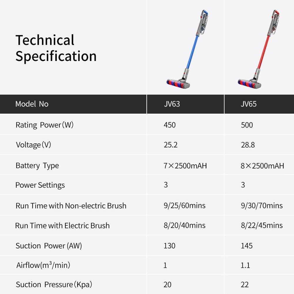 JIMMY JV65 Handheld Cordless Stick Vacuum Cleaner 145AW Suction Anti-winding Hair Mite 70 Minutes Run time - Red