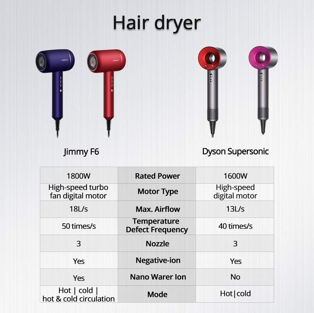 Xiaomi JIMMY F6 sušič vlasov 220V 1800W Elektrický prenosný sušič vlasov s negatívnymi iónmi a redukciou hluku - zástrčka EÚ - rubínovo červená