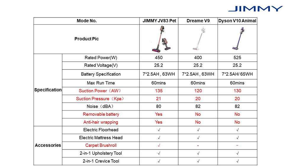 JIMMY JV83 Pet Wireless Handheld Vacuum Cleaner 20Kpa Strong Suction 400W Digital Brushless Motor 60 Minute Run Time Anti-winding Hair Global Version - Gold