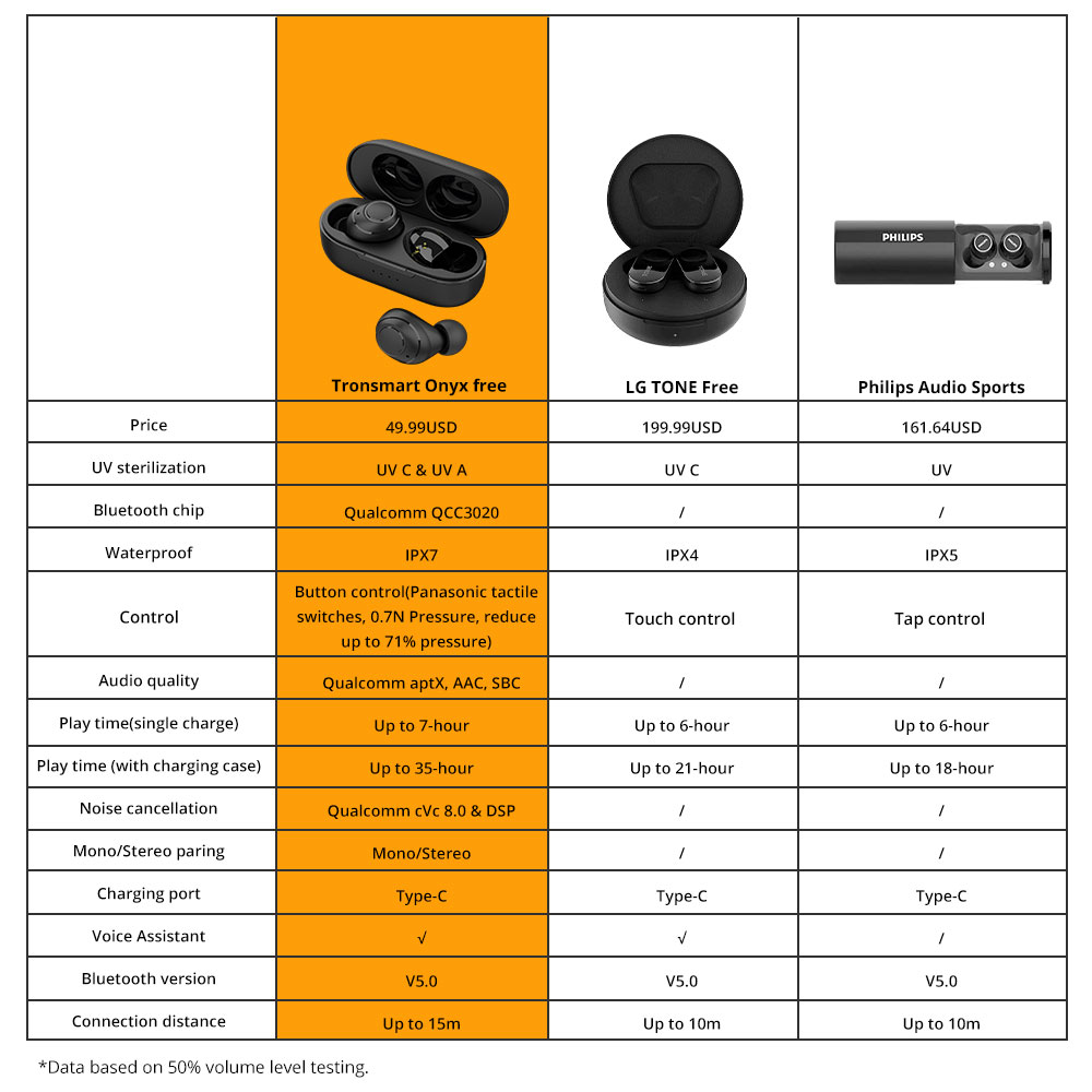 Tronsmart Onyx Free UV Sterilization TWS Earbuds Qualcomm QCC3020 IPX7 Qualcomm aptX Mono/Stereo Mode Pop Up Pairing  Voice Assistant