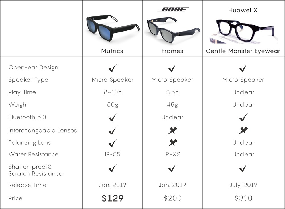 Mutrics MUSIG-X Smart Audio Sunglasses Audio Qualcomm AptX cVc Virtual 5.1 IP55 Siri Assistant - Black
