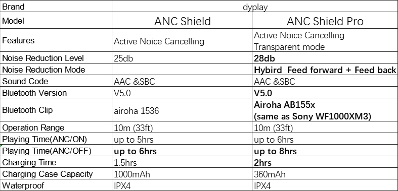 dyplay ANC Shield Bluetooth 5.0 TWS Earphones Active Noice Cancelling 45H Playtime Independent Use Airoha 1536 Auto Pairing