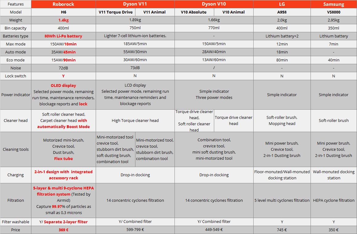 Как подключить роборок. Roborock h6 пылесборник. Сравнительная таблица роботов пылесосов Xiaomi. Сравнение пылесосов Xiaomi таблица. Roborock сравнение моделей таблица.
