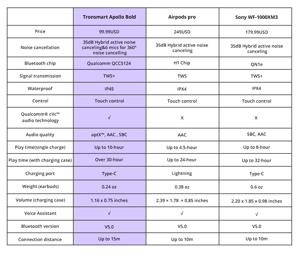 Tronsmart Apollo Bold ANC TWS Earbuds 360 Degrees Hybrid Active Noise Cancelling Qualcomm QCC5124 aptX AAC SBC APP Control IP45