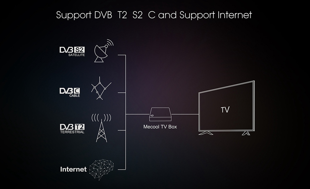 Mecool K5 DVB-T2 DVB-S2 2GB / 16GB Android 9.0 TVボックスAmlogic S905X3 CCcam Newcam Biss Key