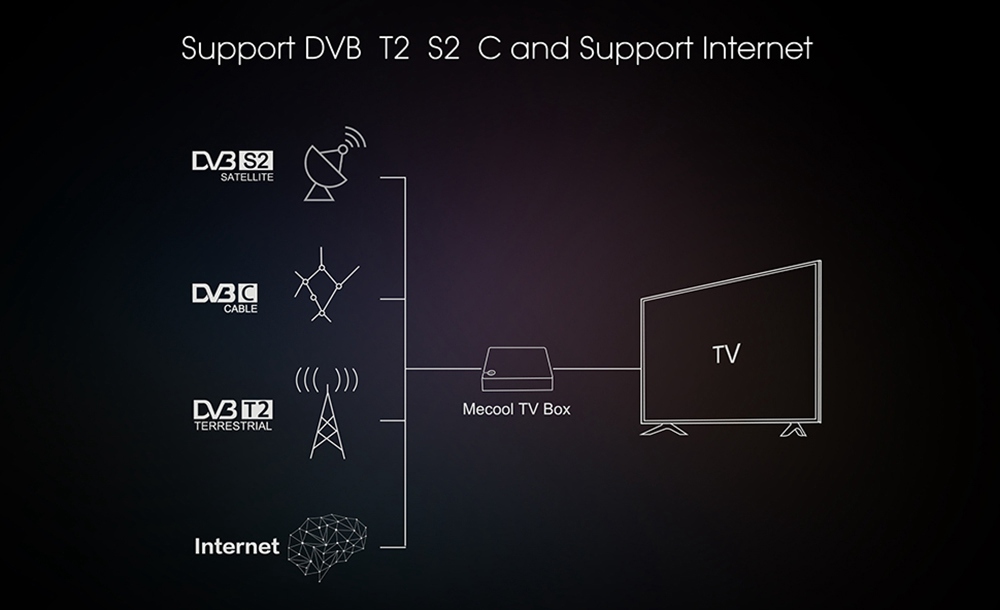 Mecool K5 DVB-T2 DVB-S2 2GB/16GB Android 9.0 TV Box Amlogic S905X3 CCcam Newcam Biss Key