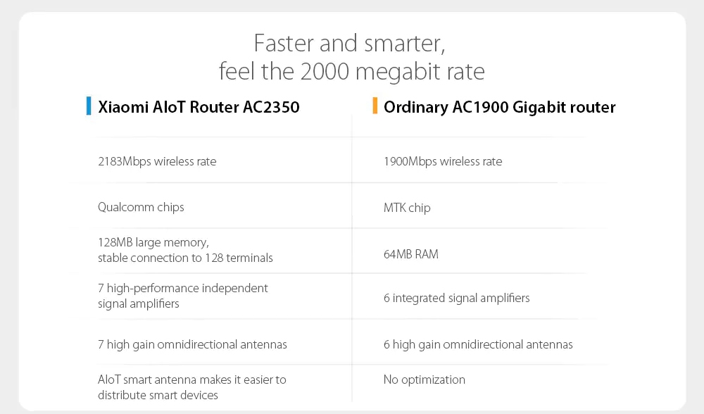 Xiaomi AC2350 Mi Alot Wireless Router 2183Mbps High Gain 7 Antennes 128Mb IPv6 MU-MIMO Dual-Band - Zwart