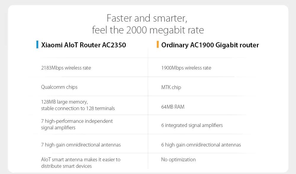 Xiaomi AC2350 Mi Alot Wireless Router 2183Mbps High Gain 7 Antennas 128Mb IPv6 MU-MIMO Dual-Band - White