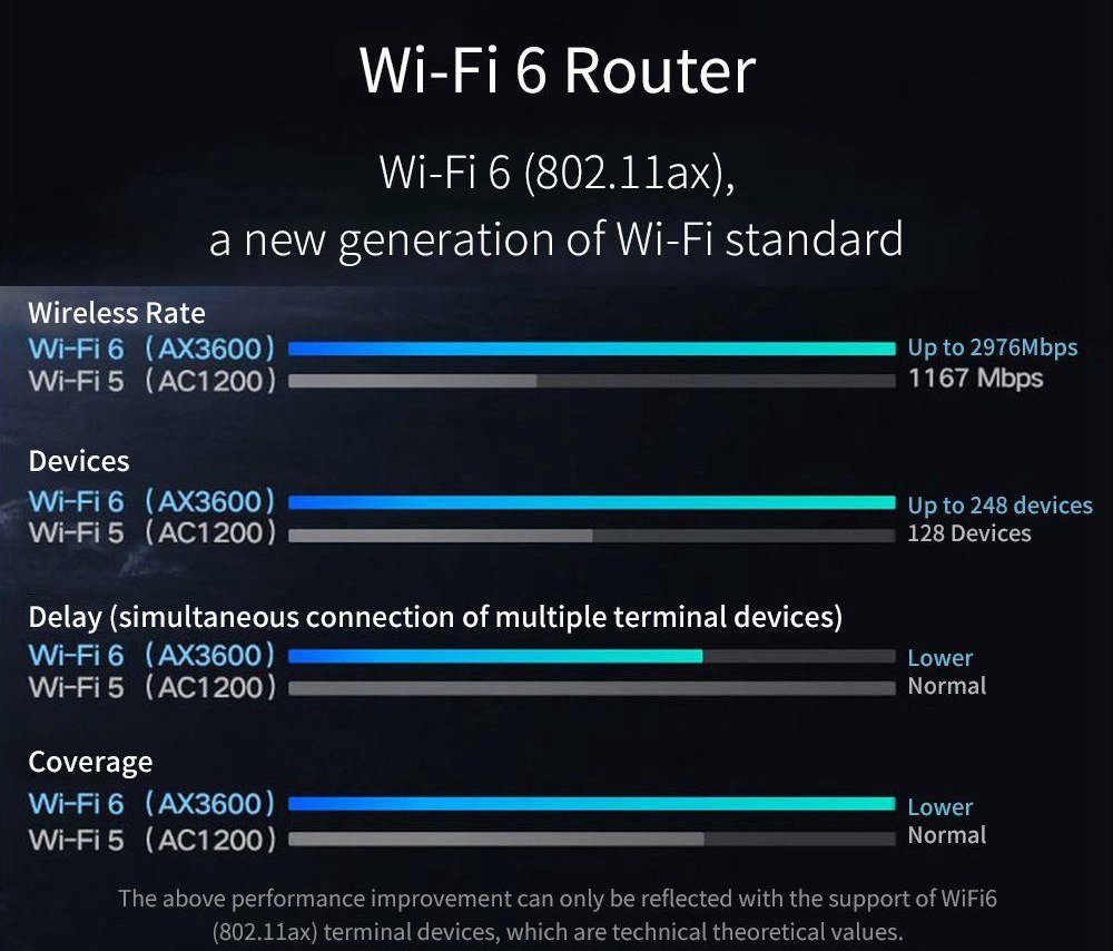 Xiaomi AIoT Router AX3600 Global version WiFi 6 2976 Mbps 6*Antennas 512MB OFDMA MU-MIMO 2.4G 5G 6 Core Wireless Router