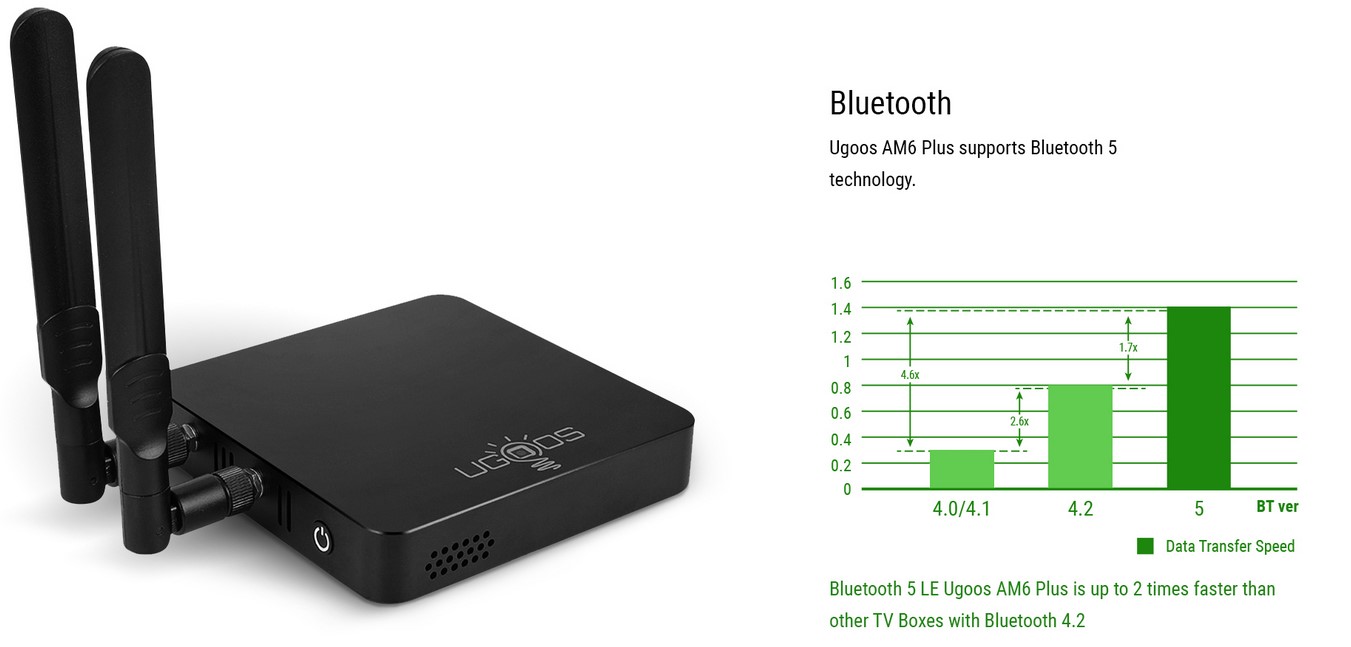 UGOOS AM6 Plus Amlogic S922XJ 4GB/32GB Android 9.0 4K TV BOX Wake Up on LAN with 2.4G+5G MIMO WIFI 1000M LAN Bluetooth 5.0 HDMI 2.1 USB 3.0 - Black