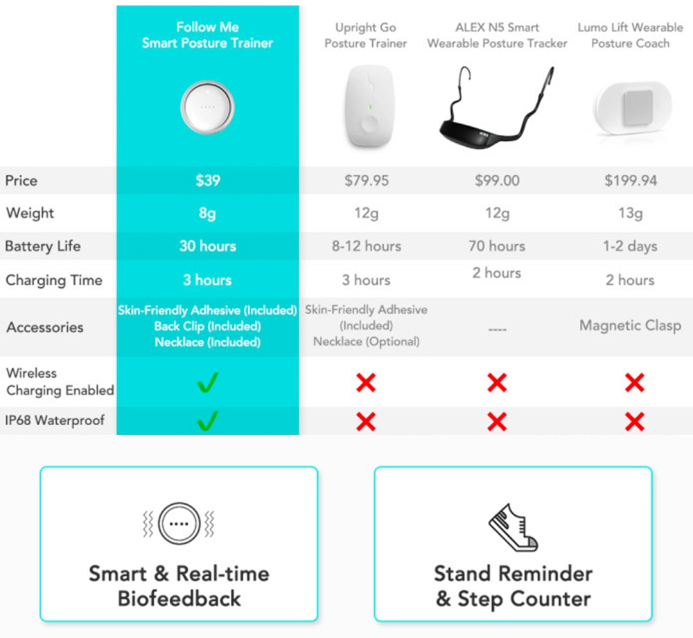 Follow Me Rechargeable Smart Posture Corrector Strapless Design IP68 Waterproof Improve Muscle Soreness & Spine Curvature - White