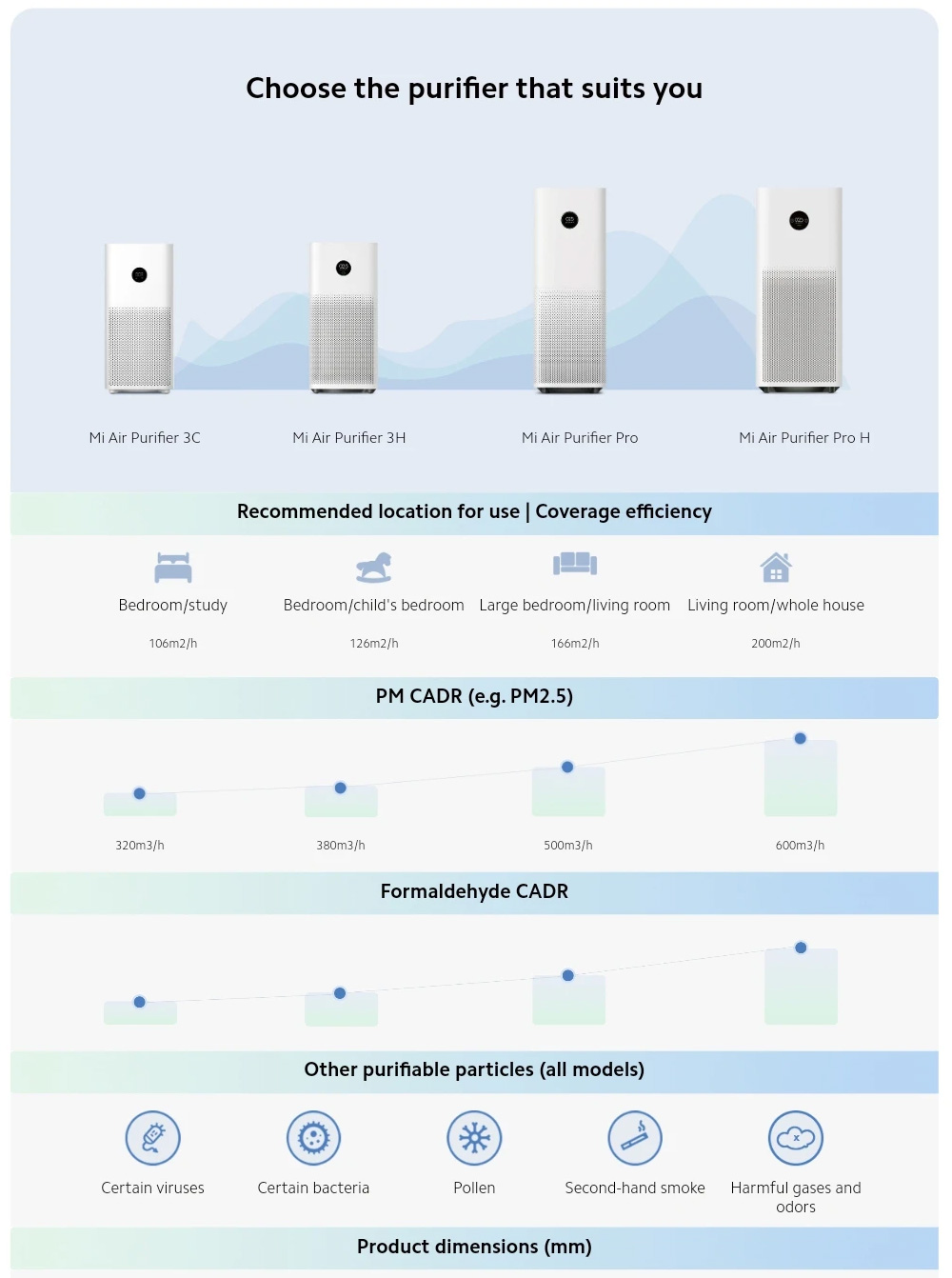 Xiaomi Mi Air Purifier 3C Smart Digital LED Display Formaldehyde Remover Bacterial Sterilizer Air Freshener Low Noise Google Alexa APP Smart Control Global Version - White