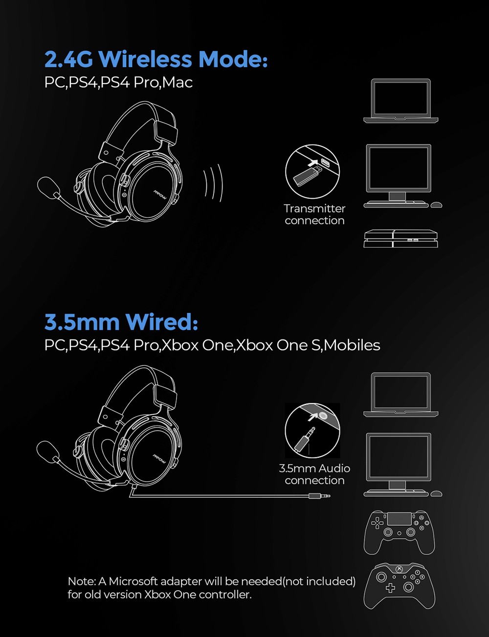 Fone de ouvido sem fio Mpow Air SE 2.4G para jogos para PS5 PS4 PC com som surround 3D