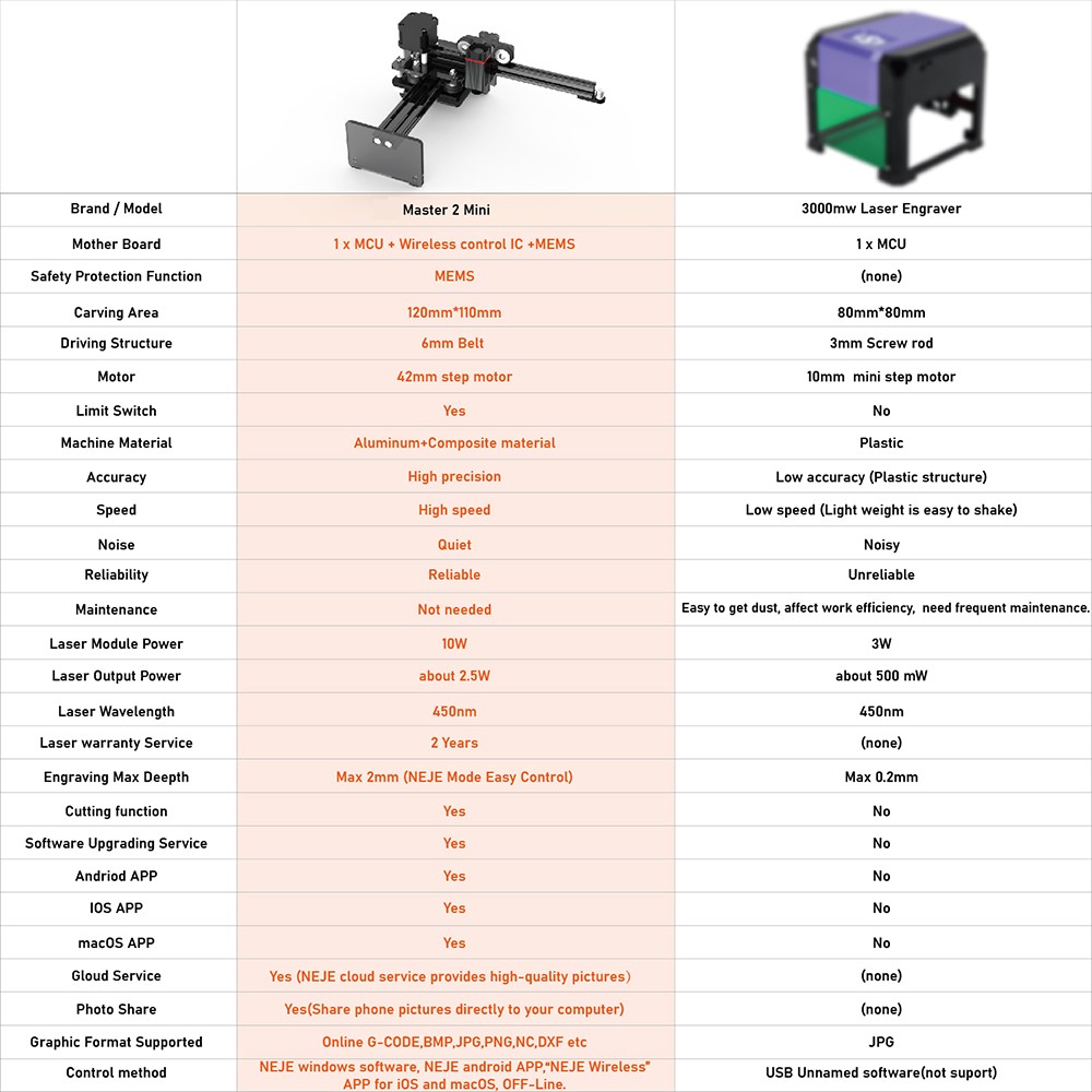 NEJE Master 2 Mini Laser Engraver B25425 Laser Module 110x120mm