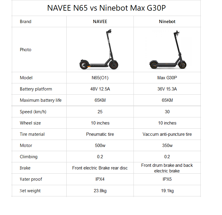 Ninebot KickScooter MAX G30 G30P Portable Folding Electric Scooter 350W Motor Max Speed 30km/h 15.3Ah Battery 10 inch Tubeless Pneumatic Tyres - Black