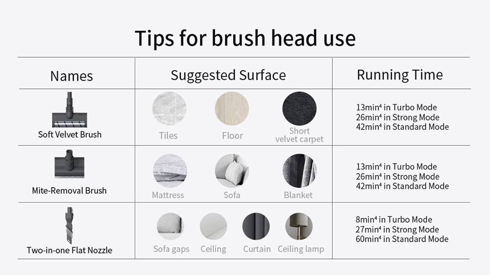 Trouver Power 12 Cordless Handheld Vacuum Cleaner, 125,000rpm 23kpa Suction, Kill  99.9% Mite, Multi Cyclones