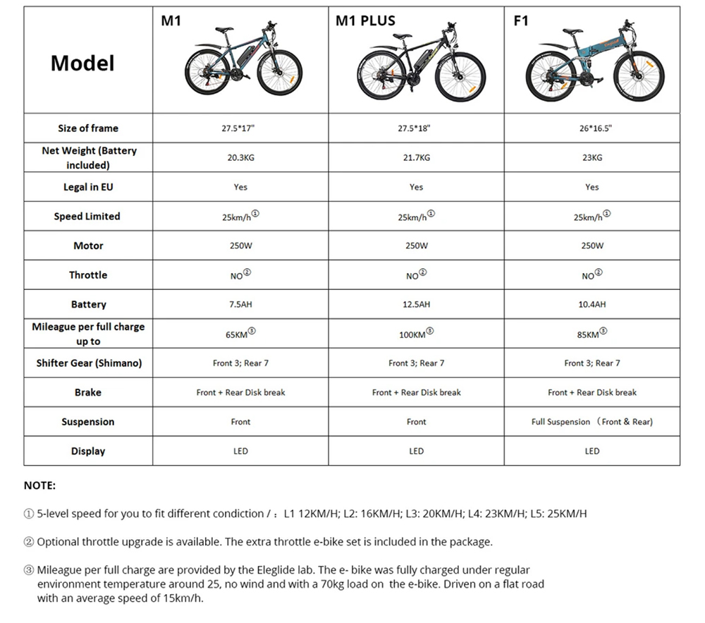 ELEGLIDE M1 Upgraded Version Electric Bike 26 inch Mountain Urban Bicycle 250W Hall Brushless Motor SHIMANO Shifter 21 Speeds 36V 7.5Ah Removable Battery 25km/h Max speed up to 65km Max Range IPX4 Aluminum alloy Frame Dual Disk Brake - Dark Blue