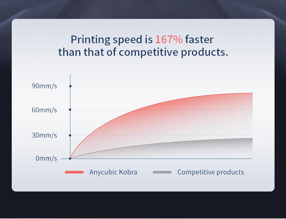 Anycubic Kobra 3D Printer, Auto Leveling, Stepper Drivers, 4.3inch Display, Printing Size 250x220x220mm