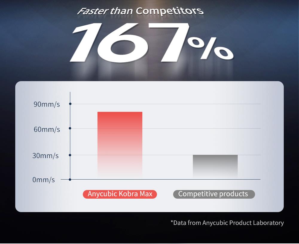 Anycubic Kobra Max 3D Printer, Auto Leveling, Stepper Drivers, 4.3 inch Display, Printing Size 450x400x400mm