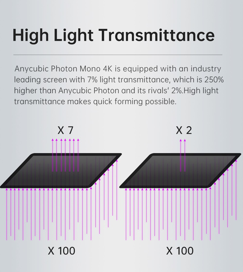 Anycubic Photon Mono 4K LCD SLA Printer, UV Resin 3D Printer, 30-100% UV, Self-developed Slicing Software, Monoc Screen