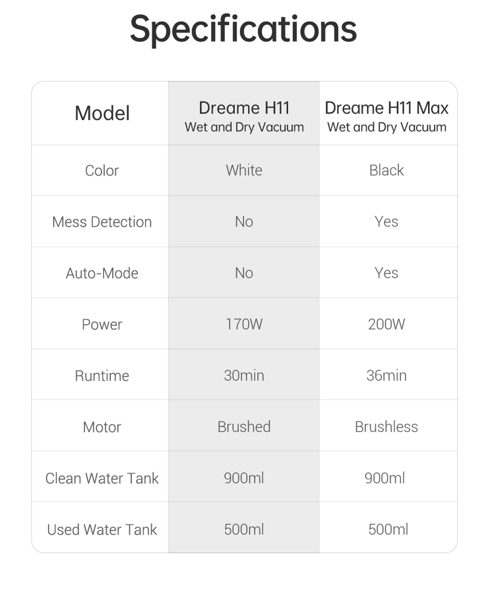Dreame H11 Cordless Wet Dry Smart Vertical Vacuum Cleaner with Self-Cleaning System
