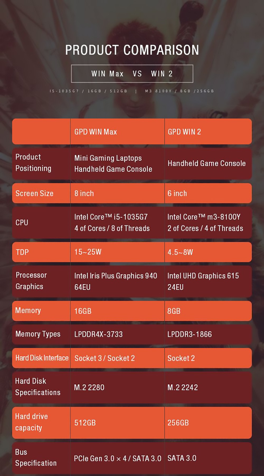 GPD WIN Max Gaming Laptop Mini PC 8 Inch Touchscreen Intel Core i7-1195G7 16GB RAM 1TB SSD Windows 10 Home 57Wh Battery - EU Plug