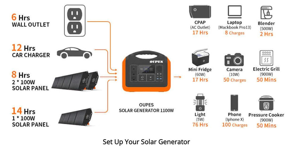OUPES 1200W Solar Generator Home Kit with 100W Solar Panel