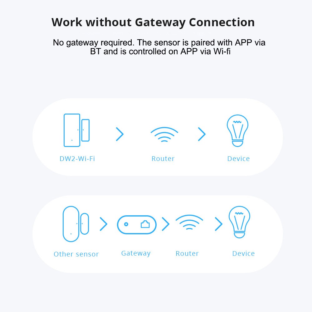 SONOFF DW2 Sensor Wifi Wireless Door Window Alarm