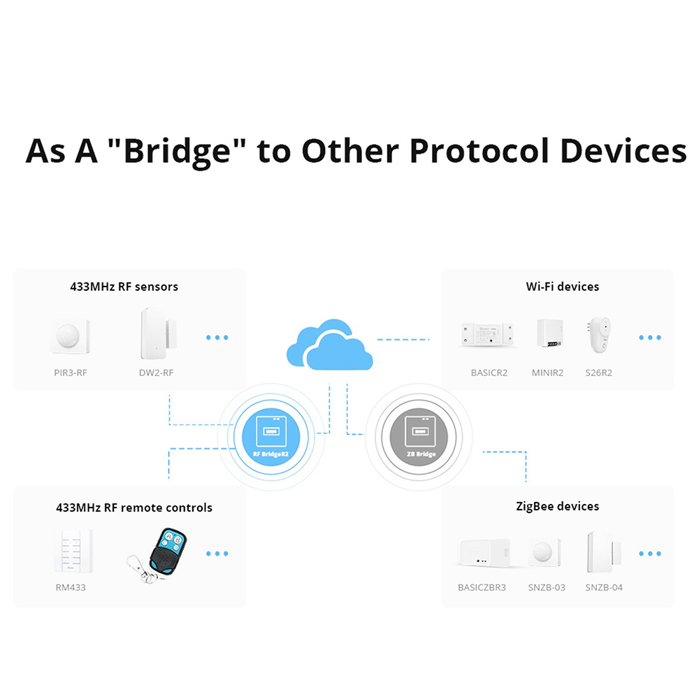 SONOFF RF BridgeR2 433MHz RF Bridge Smart Gateway with APP Control Smart RF Hub Compatible with Google/Alexa/SmartThings