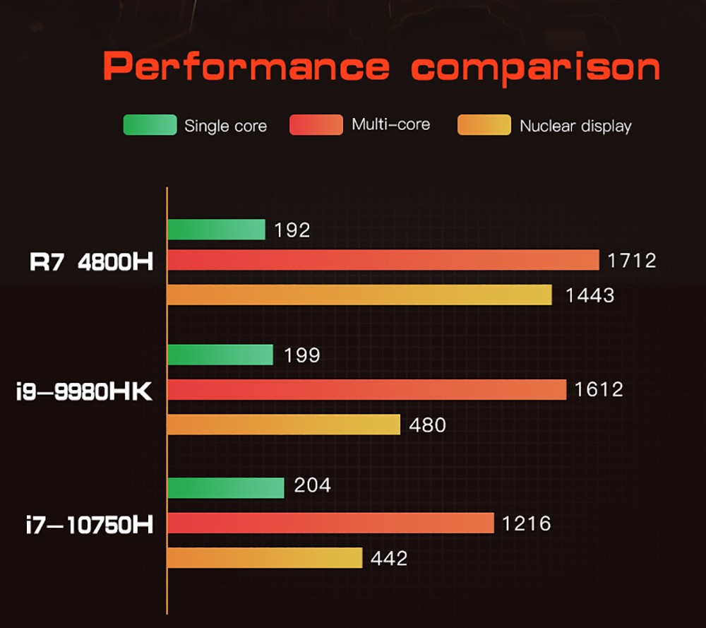 T-bao MN48H AMD Ryzen™ 7 4800H 8 Cores 16 Threads 32GB RAM 1TB ROM DDR4-3200 Windows 10 Mini PC RJ45 up to 1000M