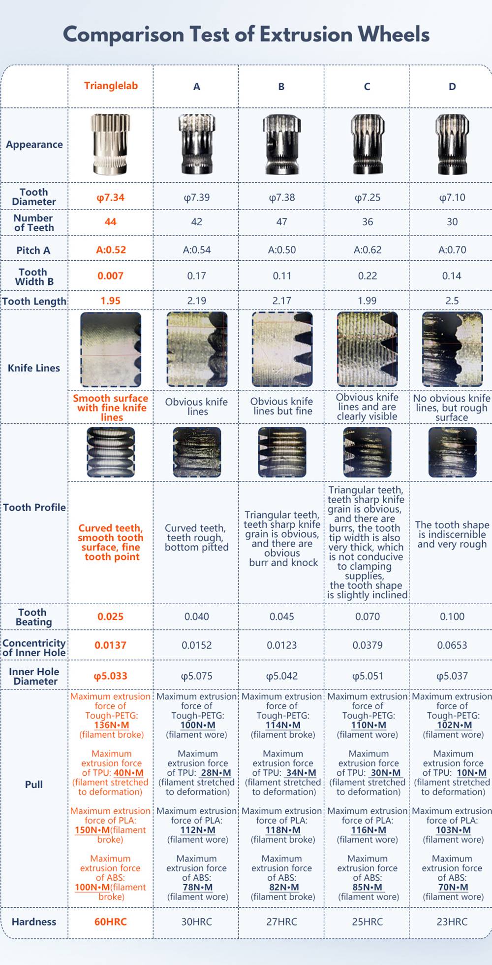 Trianglelab RNC Nano Coated Gear DDB Extruder V2.1 Bowden Extruder Dual Drive Extruder For 3D Printer Ender3 CR10 TEVO 23 Trianglelab RNC Nano Coated Gear DDB Extruder V2.1 Bowden Extruder Dual Drive Extruder For 3D Printer Ender3 CR10 TEVO