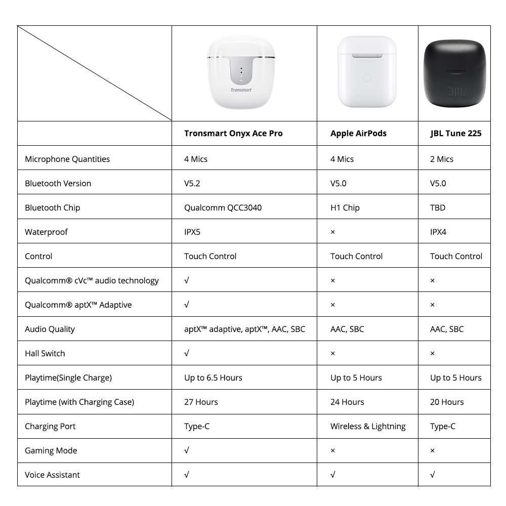 Tronsmart Onyx Ace Pro True Wireless Earbuds TWS Earphone HD Call - White