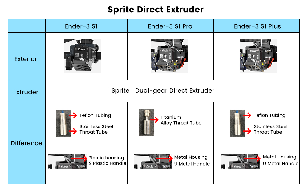 3D tlačiareň Creality Ender-3 S1 Plus, Sprite Dual-gear Direct Extruder, CR-Touch Auto Leveling, Dual Z-axis Sync, 4.3in Touchscreen, 300*300*300mm