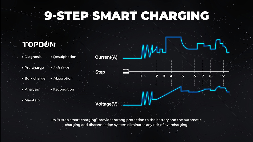 TOPDON Tornado90000 Car Smart Battery Charger, ECU Programming Voltage Stabilizer with 12/24V Output, Large Power Bank