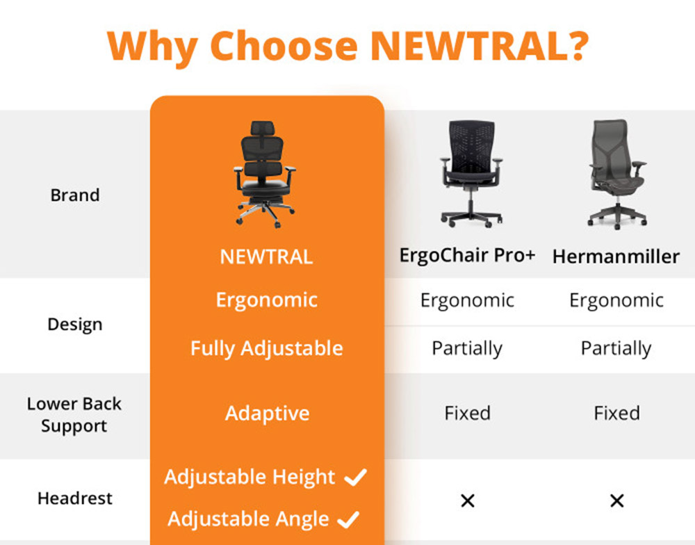 NEWTRAL NT001 Ergonomická stolička Adaptívna opierka dolnej časti chrbta 3 uhly naklonenia Nastaviteľná opierka chrbta Opierka hlavy 5 polôh na zablokovanie Nylonová základňa - štandardná verzia