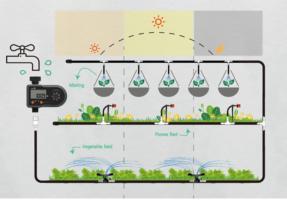 RainPoint ITV101P Digital Sprinkler Timer, Programmable Water Hose Timer, Automatic/Manual Mode, 3 Watering Programs