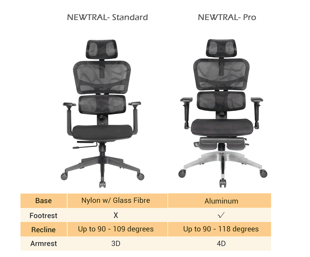 NEWTRAL NT001 Ergonomická stolička Adaptívna opierka dolnej časti chrbta 3 uhly naklonenia Nastaviteľná opierka chrbta Opierka hlavy 5 polôh na uzamknutie Nylonová základňa - štandardná verzia